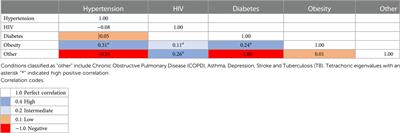 Epidemiology of chronic multimorbidity and temporary migration in a rural South African community in health transition: A cross-sectional population-based analysis